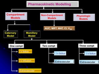 Pharmacokinetic Modelling
Compartment
Models
Non-Compartment
Models
Physiologic
Models
Caternary
Model
One compt
Mamillary
Model
Three compt
Two compt
i v bolus
i v infusion
Extravascular
i v bolus
Extravascular
AUC, MRT, MAT, Cl, VSS
i v bolus
Extravascular
 