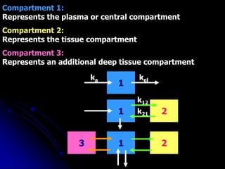 Compartment 1:
Represents the plasma or central compartment
Compartment 2:
Represents the tissue compartment
Compartment 3:
Represents an additional deep tissue compartment
1
1
1
2
2
3
ka kel
k12
k21
 