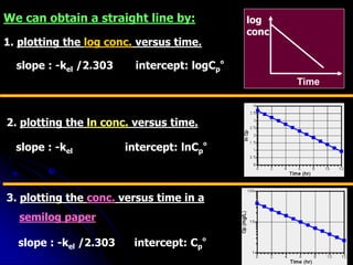We can obtain a straight line by:
1. plotting the log conc. versus time.
slope : -kel /2.303 intercept: logCp
º
2. plotting the ln conc. versus time.
slope : -kel intercept: lnCp
º
3. plotting the conc. versus time in a
semilog paper
Time
log
conc
slope : -kel /2.303 intercept: Cp
º
 