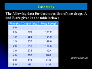 Case study
The following data for decomposition of two drugs, A
and B are given in the table below :
1Brahmankar DM
Time (hr) Drug A (mg) Drug B (mg)
0.0
0.5 379 181.2
1.0 358 164.0
1.5 337 148.6
2.0 316 134.6
3.0 274 110.4
4.0 232 90.6
6.0 148 61.0
8.0 64 41.0
 