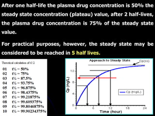 After one half-life the plasma drug concentration is 50% the
steady state concentration (plateau) value, after 2 half-lives,
the plasma drug concentration is 75% of the steady state
value.
For practical purposes, however, the steady state may be
considered to be reached in 5 half lives.
 
