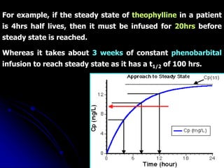 For example, if the steady state of theophylline in a patient
is 4hrs half lives, then it must be infused for 20hrs before
steady state is reached.
Whereas it takes about 3 weeks of constant phenobarbital
infusion to reach steady state as it has a t1/2 of 100 hrs.
 