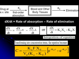  
t
K
-
t
K
-
E
a
d
0
a a
E
e
-
e
)
K
-
(K
V
X
F
K
C 
dX/dt = Rate of absorption – Rate of elimination
 