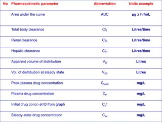 No Pharmacokinetic parameter Abbreviation Units example
Area under the curve AUC µg x hr/mL
Total body clearance ClT Litres/time
Renal clearance ClR Litres/time
Hepatic clearance ClH Litres/time
Apparent volume of distribution VD Litres
Vol. of distribution at steady state VSS Litres
Peak plasma drug concentration CMAX mg/L
Plasma drug concentration CP mg/L
Initial drug concn at t0 from graph Cp
o mg/L
Steady-state drug concentration Css mg/L
 