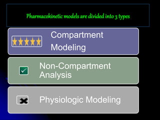 Pharmacokinetic models are divided into 3 types
Compartment
Modeling
Non-Compartment
Analysis
Physiologic Modeling
 