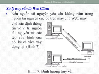 Xử lý truy vấn từ Web Client
5. Nếu nguồn tài nguyên yêu cầu không nằm trong
nguồn tai nguyên cục bộ trên máy chủ Web, máy
Chương 2: Tổng quan về hệ thống Web 12
chủ xác định thông
tin về vị trí nguồn
tài nguyên từ các
tệp cấu hình của
nó, kể cả việc xây
dựng lại (Hình 7).
Hình. 7: Định hướng truy vấn
 