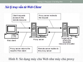 Xử lý truy vấn từ Web Client
Hình 8: Sử dụng máy chủ Web như máy chủ proxy
Chương 2: Tổng quan về hệ thống Web 14
 