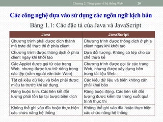 Các công nghệ dựa vào sử dụng các ngôn ngữ kịch bản
Bảng 1.1: Các đặc tả của Java và JavaScript
Chương 2: Tổng quan về hệ thống Web 20
Java JavaScript
Chương trình phải được dịch thành
mã byte để thực thi ở phía client
Chương trình được thông dịch ở phía
client ngay khi khởi tạo
Chương trình được thông dịch ở phía
client ngay khi khởi tạo
Dựa đối tượng. Không có lớp cho cơ
chế thừa kế
Các Applet được gọi từ các trang
Web, nhưng được lưu trữ riêng trong
các tệp (nằm ngoài văn bản Web)
Chương trình được gọi từ các trang
Web, nhưng được xây dựng bên
trong tài liệu Web
Tất cả kiểu dữ liệu và biến phải được
miêu ta trước khi xử dụng.
Các kiểu dữ liệu và biến không cần
phải khai báo
Ràng buộc tính. Các liên kết đối
tượng phải tồn tại tại bược biên dịch
Ràng buộc động. Các liên kết đối
tượng được kiểm tra trong xuốt quá
trình thực thi
Không thể ghi vào đĩa hoặc thực hiện
các chức năng hệ thống
Không thể ghi vào đĩa hoặc thực hiện
các chức năng hệ thống
 