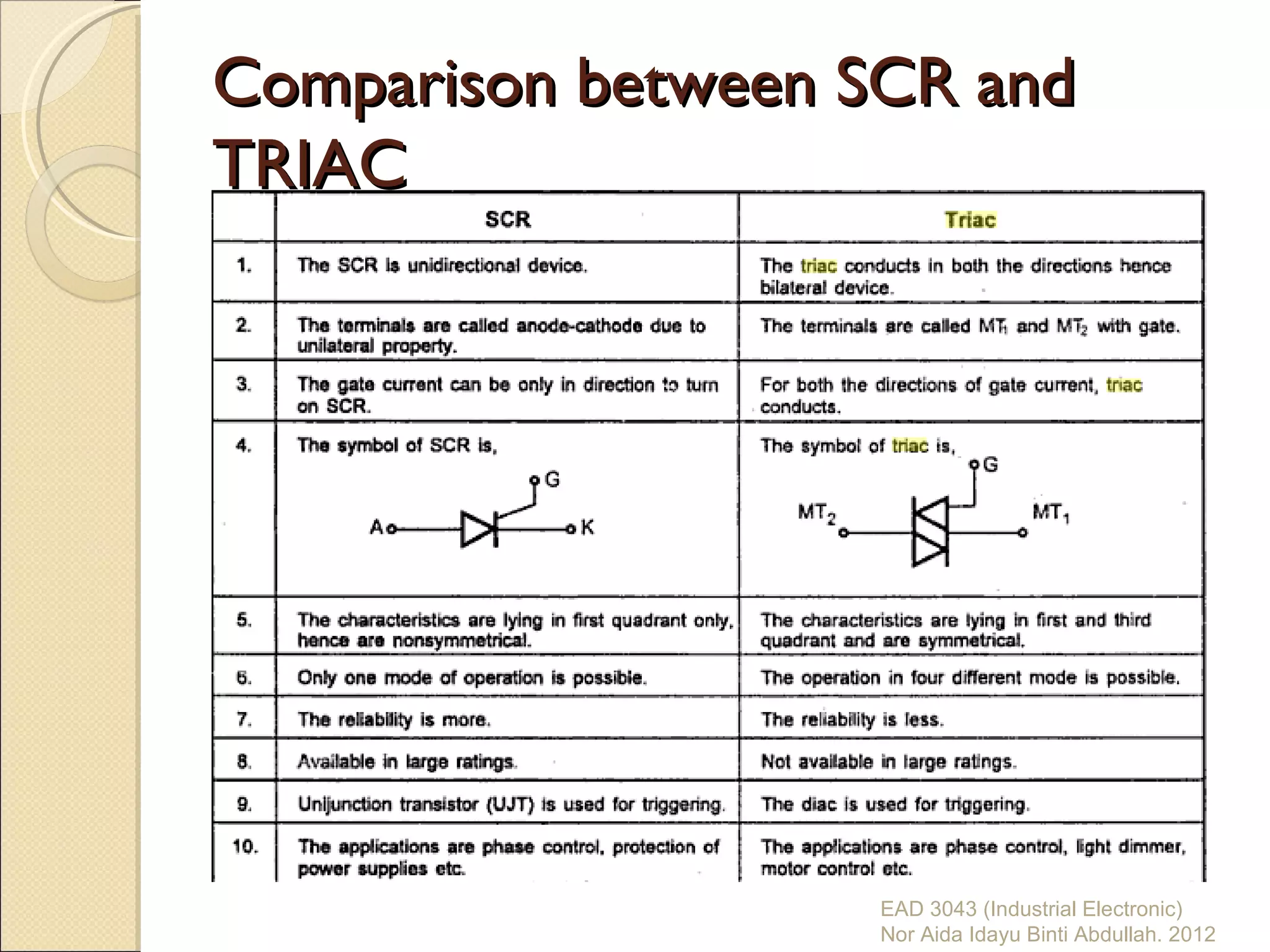 Comparison between SCR and
TRIAC




                    EAD 3043 (Industrial Electronic)
                    Nor Aida Idayu Binti Abdullah. 2012
 