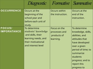 Diagnostic Formative Summative
OCCURRENCE Occurs at the
beginning of the
school year and
before each unit of
study.
Occurs within
the instruction.
Occurs at the
end of the
instruction.
FOCUS/
IMPORATANCE
To determine
students’ knowledge
and skills, their
learning needs, and
their motivational
and interest level
Focus on the
processes and
products of
learning.
To determine
knowledge, skills,
abilities, and
attitudes that
have developed
over a given
period of time; to
summarize
students
progress; and to
report this
progress to
 