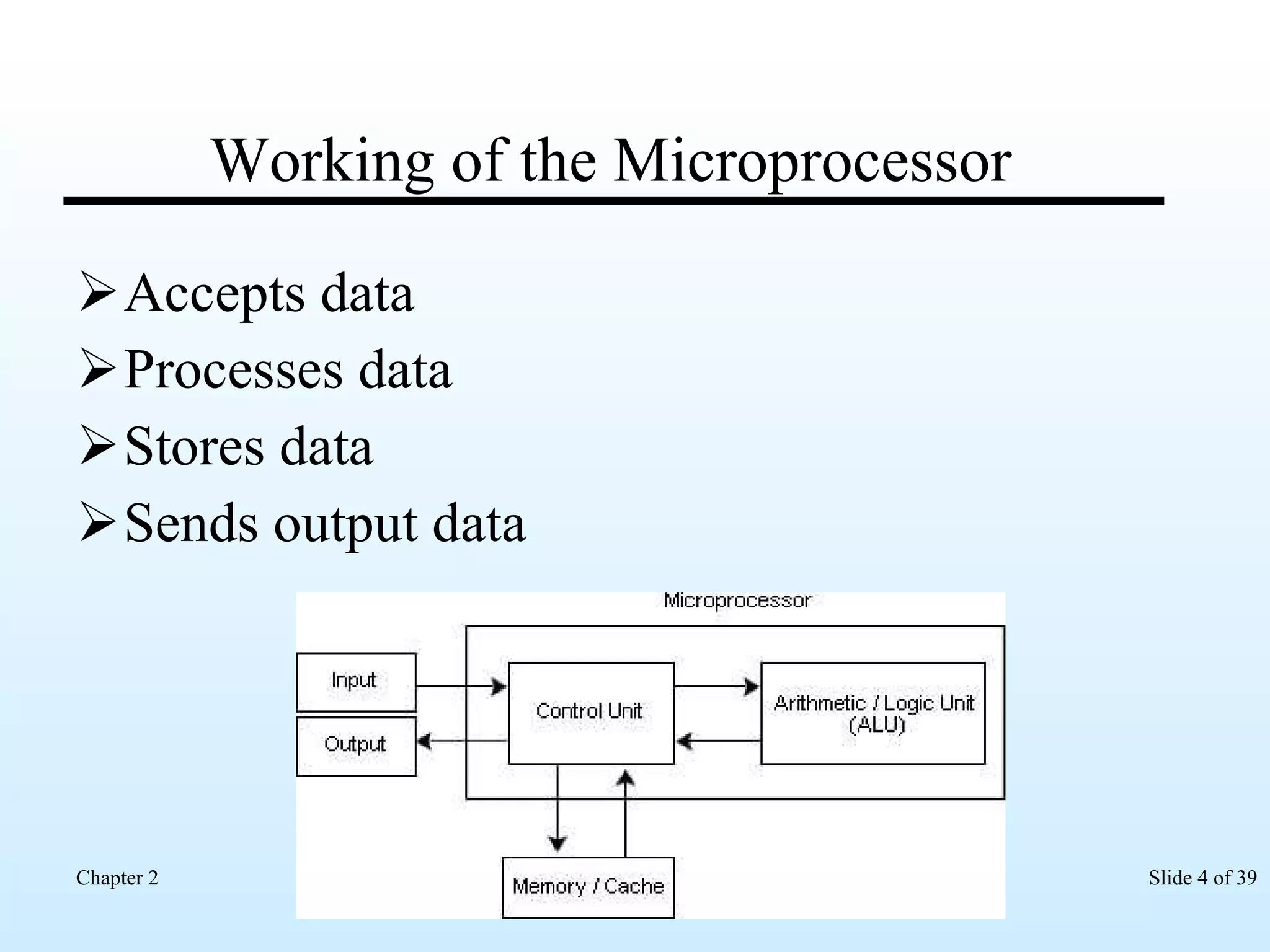 Working of the Microprocessor Accepts data Processes data Stores data Sends output data 