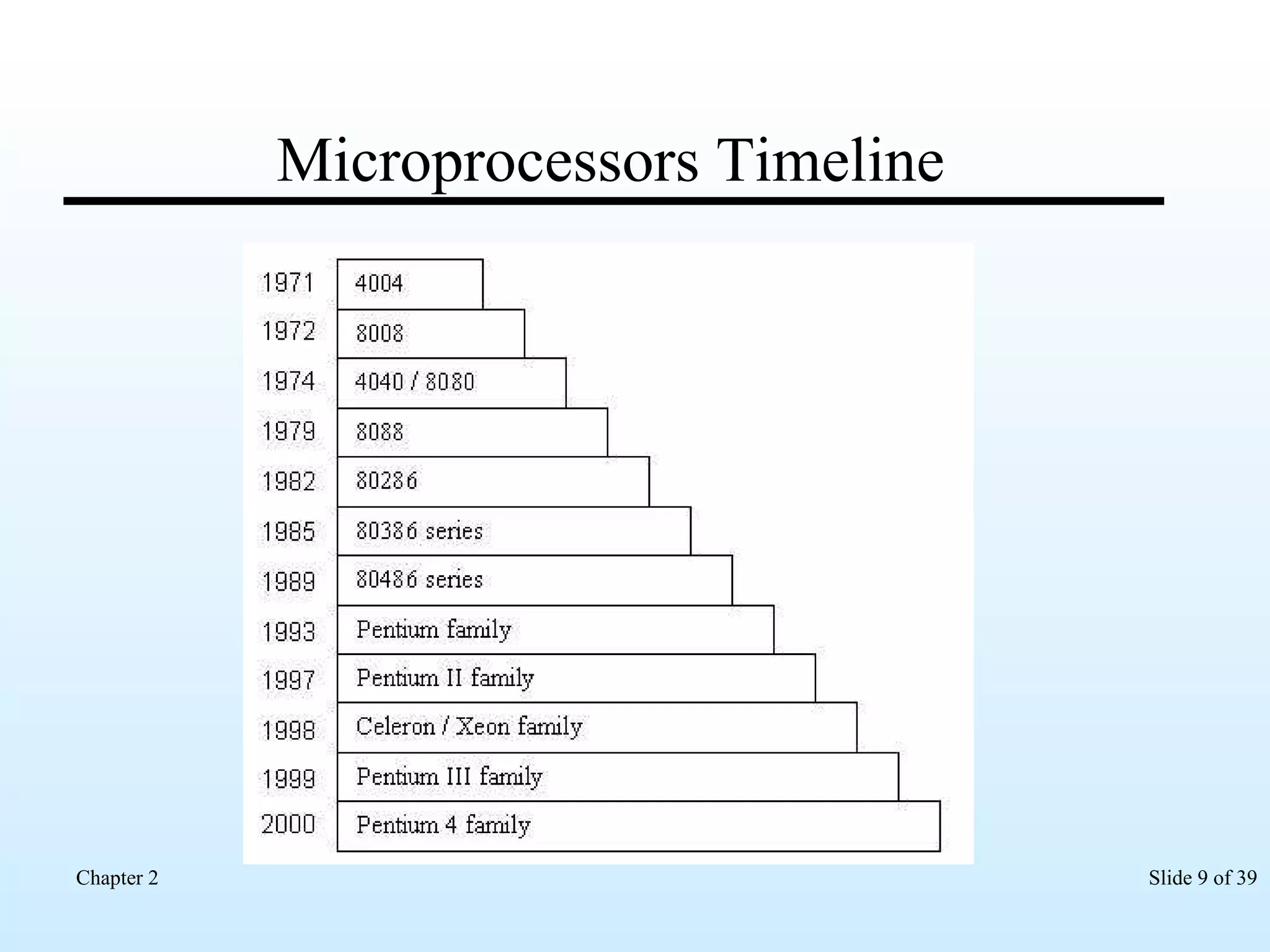 Microprocessors Timeline 