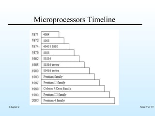 Microprocessors Timeline 