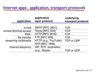 Application Layer 2-16
Internet apps: application, transport protocols
application
e-mail
remote terminal access
Web
file transfer
streaming multimedia
Internet telephony
application
layer protocol
SMTP [RFC 2821]
Telnet [RFC 854]
HTTP [RFC 2616]
FTP [RFC 959]
HTTP (e.g., YouTube),
RTP [RFC 1889]
SIP, RTP, proprietary
(e.g., Skype)
underlying
transport protocol
TCP
TCP
TCP
TCP
TCP or UDP
TCP or UDP
 