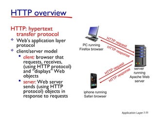 Application Layer 2-20
HTTP overview
HTTP: hypertext
transfer protocol
 Web’s application layer
protocol
 client/server model
 client: browser that
requests, receives,
(using HTTP protocol)
and “displays” Web
objects
 server: Web server
sends (using HTTP
protocol) objects in
response to requests
PC running
Firefox browser
server
running
Apache Web
server
iphone running
Safari browser
HTTP request
HTTP response
HTTP request
HTTP response
 