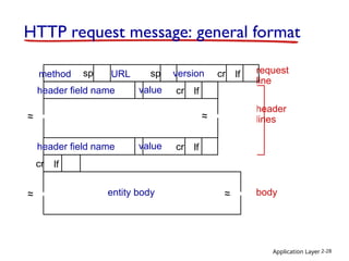 Application Layer 2-28
HTTP request message: general format
request
line
header
lines
body
method sp sp cr lf
version
URL
cr lf
value
header field name
cr lf
value
header field name
~
~ ~
~
cr lf
entity body
~
~ ~
~
 