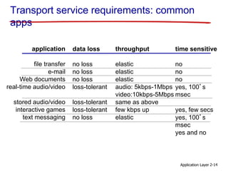Application Layer 2-14
Transport service requirements: common
apps
application
file transfer
e-mail
Web documents
real-time audio/video
stored audio/video
interactive games
text messaging
data loss
no loss
no loss
no loss
loss-tolerant
loss-tolerant
loss-tolerant
no loss
throughput
elastic
elastic
elastic
audio: 5kbps-1Mbps
video:10kbps-5Mbps
same as above
few kbps up
elastic
time sensitive
no
no
no
yes, 100’s
msec
yes, few secs
yes, 100’s
msec
yes and no
 