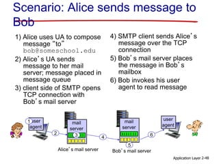 Application Layer 2-48
user
agent
Scenario: Alice sends message to
Bob
1) Alice uses UA to compose
message “to”
bob@someschool.edu
2) Alice’s UA sends
message to her mail
server; message placed in
message queue
3) client side of SMTP opens
TCP connection with
Bob’s mail server
4) SMTP client sends Alice’s
message over the TCP
connection
5) Bob’s mail server places
the message in Bob’s
mailbox
6) Bob invokes his user
agent to read message
mail
server
mail
server
1
2 3 4
5
6
Alice’s mail server Bob’s mail server
user
agent
 