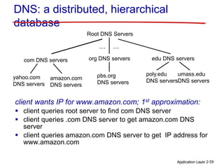Application Layer 2-59
Root DNS Servers
com DNS servers org DNS servers edu DNS servers
poly.edu
DNS servers
umass.edu
DNS servers
yahoo.com
DNS servers
amazon.com
DNS servers
pbs.org
DNS servers
DNS: a distributed, hierarchical
database
client wants IP for www.amazon.com; 1st approximation:
 client queries root server to find com DNS server
 client queries .com DNS server to get amazon.com DNS
server
 client queries amazon.com DNS server to get IP address for
www.amazon.com
… …
 