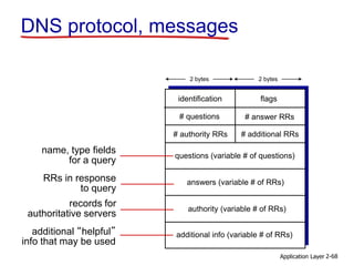 Application Layer 2-68
name, type fields
for a query
RRs in response
to query
records for
authoritative servers
additional “helpful”
info that may be used
identification flags
# questions
questions (variable # of questions)
# additional RRs# authority RRs
# answer RRs
answers (variable # of RRs)
authority (variable # of RRs)
additional info (variable # of RRs)
DNS protocol, messages
2 bytes 2 bytes
 