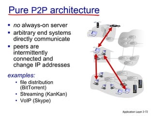Application Layer 2-72
Pure P2P architecture
 no always-on server
 arbitrary end systems
directly communicate
 peers are
intermittently
connected and
change IP addresses
examples:
• file distribution
(BitTorrent)
• Streaming (KanKan)
• VoIP (Skype)
 