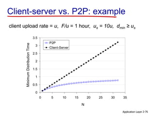 Application Layer 2-76
0
0.5
1
1.5
2
2.5
3
3.5
0 5 10 15 20 25 30 35
N
MinimumDistributionTime
P2P
Client-Server
Client-server vs. P2P: example
client upload rate = u, F/u = 1 hour, us = 10u, dmin ≥ us
 