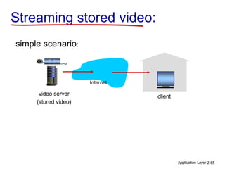 Streaming stored video:
simple scenario:
video server
(stored video)
client
Internet
Application Layer 2-85
 