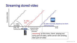 Streaming stored video
1. video
recorded
(e.g., 30
frames/sec)
2. video
sent
streaming: at this time, client playing out
early part of video, while server still sending
later part of video
time
3. video received, played out at client
(30 frames/sec)
network delay
(fixed in this
example)
Application Layer: 2-89
 