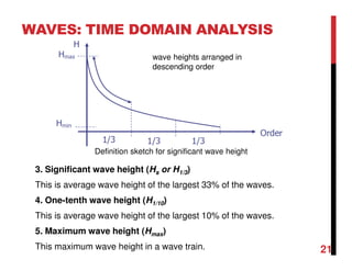 WAVES: TIME DOMAIN ANALYSIS
3. Significant wave height (Hs or H1/3)
This is average wave height of the largest 33% of the waves.
4. One-tenth wave height (H1/10)
This is average wave height of the largest 10% of the waves.
5. Maximum wave height (Hmax)
This maximum wave height in a wave train.
wave heights arranged in
descending order
Definition sketch for significant wave height
21
 