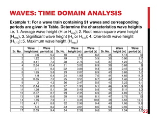 WAVES: TIME DOMAIN ANALYSIS
Example 1: For a wave train containing 51 waves and corresponding
periods are given in Table. Determine the characteristics wave heights
i.e. 1. Average wave height (H or Havg); 2. Root mean square wave height
(Hrms), 3. Significant wave height (Hs or H1/3); 4. One-tenth wave height
(H1/10); 5. Maximum wave height (Hmax)
Sr. No.
Wave
height (m)
Wave
period (s) Sr. No.
Wave
height (m)
Wave
period (s) Sr. No.
Wave
height (m)
Wave
period (s)
1 0.6 5.2 18 2.8 8.2 35 1.18 10
2 1.92 8.5 19 2.75 5.9 36 0.96 9.7
3 4.41 7.3 20 2.76 4.3 37 1.22 6.7
4 2.64 12.4 21 3.02 8.9 38 0.88 8
5 3.1 8.3 22 3.88 9.4 39 2.45 9.3
6 1.95 5.8 23 2.07 8.9 40 3.86 5.7
7 1.9 6.4 24 1.99 7.6 41 4.66 11.3
8 0.85 7.2 25 3.51 6.7 42 1.46 8.7
9 2 4.3 26 2.47 5.5 43 3.22 9.1
10 2.14 8.3 27 1.93 6.1 44 4.36 5.6
11 1.28 5.1 28 0.49 5.8 45 5.11 8.3
12 2.07 8.7 29 2.35 6.9 46 4.89 9.1
13 1.89 6.6 30 1.96 8.1 47 2.76 10
14 1.75 7.9 31 3.45 10.8 48 3.55 12.4
15 4.11 8.8 32 2.96 9.4 49 1.06 11.8
16 5.4 8.2 33 3.61 8.6 50 0.93 9.4
17 2.55 9.4 34 2.38 9.6 51 1.54 8.7
22
 