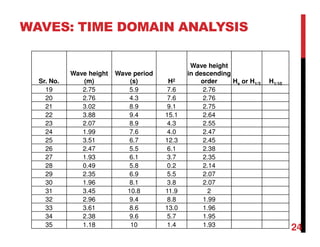 WAVES: TIME DOMAIN ANALYSIS
Sr. No.
Wave height
(m)
Wave period
(s) H2
Wave height
in descending
order Hs or H1/3 H1/10
19 2.75 5.9 7.6 2.76
20 2.76 4.3 7.6 2.76
21 3.02 8.9 9.1 2.75
22 3.88 9.4 15.1 2.64
23 2.07 8.9 4.3 2.55
24 1.99 7.6 4.0 2.47
25 3.51 6.7 12.3 2.45
26 2.47 5.5 6.1 2.38
27 1.93 6.1 3.7 2.35
28 0.49 5.8 0.2 2.14
29 2.35 6.9 5.5 2.07
30 1.96 8.1 3.8 2.07
31 3.45 10.8 11.9 2
32 2.96 9.4 8.8 1.99
33 3.61 8.6 13.0 1.96
34 2.38 9.6 5.7 1.95
35 1.18 10 1.4 1.93
24
 
