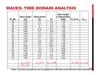 WAVES: TIME DOMAIN ANALYSIS
Sr. No.
Wave height
(m)
Wave period
(s) H2
Wave height
in descending
order Hs or H1/3 H1/10
36 0.96 9.7 0.9 1.92
37 1.22 6.7 1.5 1.9
38 0.88 8 0.8 1.89
39 2.45 9.3 6.0 1.75
40 3.86 5.7 14.9 1.54
41 4.66 11.3 21.7 1.46
42 1.46 8.7 2.1 1.28
43 3.22 9.1 10.4 1.22
44 4.36 5.6 19.0 1.18
45 5.11 8.3 26.1 1.06
46 4.89 9.1 23.9 0.96
47 2.76 10 7.6 0.93
48 3.55 12.4 12.6 0.88
49 1.06 11.8 1.1 0.85
50 0.93 9.4 0.9 0.6
51 1.54 8.7 2.4 0.49
Havg=2.53 Tavg=8.10 Hrms=7.88 Hs=3.95 H1/10=4.89
Hmax=5.4
Note: A similar procedure can be applied to calculate characteristic wave period25
 