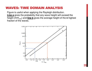 WAVES: TIME DOMAIN ANALYSIS
Figure is useful when applying the Rayleigh distribution.
Line a gives the probability that any wave height will exceed the
height (H/Hrms) and line b gives the average height of the n highest
fraction of the waves.
29
 