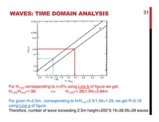 WAVES: TIME DOMAIN ANALYSIS
For H1/20 corresponding to n=5% using Line b of figure we get;
H1/20/Hrms=1.98 >> H1/20=1.98(1.94)=3.84m
For given H=2.5m, corresponding to H/Hrms=2.5/1.94=1.29, we get P=0.19
using Line a of figure
Therefore, number of wave exceeding 2.5m height=205*0.19=38.95=39 waves
31
 