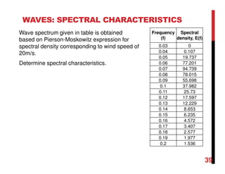 WAVES: SPECTRAL CHARACTERISTICS
Wave spectrum given in table is obtained
based on Pierson-Moskowitz expression for
spectral density corresponding to wind speed of
20m/s.
Determine spectral characteristics.
Frequency
(f)
Spectral
density, E(f)
0.03 0
0.04 0.107
0.05 19.737
0.06 77.201
0.07 94.739
0.08 78.015
0.09 55.698
0.1 37.982
0.11 25.73
0.12 17.597
0.13 12.229
0.14 8.653
0.15 6.235
0.16 4.572
0.17 3.407
0.18 2.577
0.19 1.977
0.2 1.536
39
 