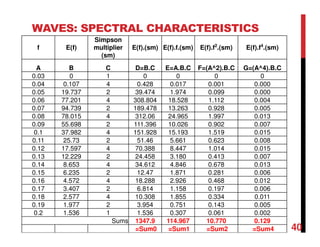 WAVES: SPECTRAL CHARACTERISTICS
f E(f)
Simpson
multiplier
(sm)
E(f).(sm) E(f).f.(sm) E(f).f2
.(sm) E(f).f4
.(sm)
A B C D=B.C E=A.B.C F=(A^2).B.C G=(A^4).B.C
0.03 0 1 0 0 0 0
0.04 0.107 4 0.428 0.017 0.001 0.000
0.05 19.737 2 39.474 1.974 0.099 0.000
0.06 77.201 4 308.804 18.528 1.112 0.004
0.07 94.739 2 189.478 13.263 0.928 0.005
0.08 78.015 4 312.06 24.965 1.997 0.013
0.09 55.698 2 111.396 10.026 0.902 0.007
0.1 37.982 4 151.928 15.193 1.519 0.015
0.11 25.73 2 51.46 5.661 0.623 0.008
0.12 17.597 4 70.388 8.447 1.014 0.015
0.13 12.229 2 24.458 3.180 0.413 0.007
0.14 8.653 4 34.612 4.846 0.678 0.013
0.15 6.235 2 12.47 1.871 0.281 0.006
0.16 4.572 4 18.288 2.926 0.468 0.012
0.17 3.407 2 6.814 1.158 0.197 0.006
0.18 2.577 4 10.308 1.855 0.334 0.011
0.19 1.977 2 3.954 0.751 0.143 0.005
0.2 1.536 1 1.536 0.307 0.061 0.002
Sums 1347.9 114.967 10.770 0.129
=Sum0 =Sum1 =Sum2 =Sum4 40
 