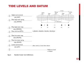 TIDE LEVELS AND DATUM
61
 