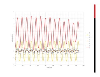 -2
-1
0
1
2
3
4
5
6
0 20 40 60 80 100 120 140 160 180
waterlevel(m)
time (hrs)
Zo
η1
η2
η3
η4
η5
η6
η
 