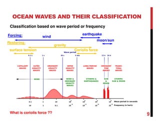 OCEAN WAVES AND THEIR CLASSIFICATION
Classification based on wave period or frequency
9
Forcing: earthquake
moon/sun
wind
Restoring:
gravity
surface tension Coriolis force
What is coriolis force ??
 