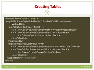Creating Tables
<form id="form1" runat="server">
<asp:Table BorderStyle=Solid BorderColor=Red ID=tbl1 runat=server
Width=100%>
<asp:TableRow BackColor=Blue ID=r1>
<asp:TableCell ID=c1 runat=server Width=5%>UserID</asp:TableCell>
<asp:TableCell ID=c2 runat=server Width=10%><asp:TextBox
id= “uName” runat=“server”></asp:TextBox>
</asp:TableCell>
</asp:TableRow>
<asp:TableRow BackColor=Blue ID=r1>
<asp:TableCell ID=c1 runat=server Width=5%>Password</asp:TableCell>
<asp:TableCell ID=c2 runat=server Width=10%><asp:TextBox
id= “pWord” runat=“server”></asp:TextBox>
</asp:TableCell>
</asp:TableRow> </asp:Table>
</form>
ហោ សូ ហនឿនWeb Server Controls
46
 