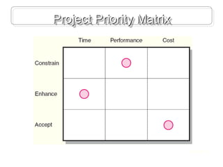 Project Priority Matrix
FIGURE 4.2
 