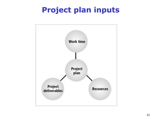41
Project plan inputs
Figure 1-7 Project plan inputs
Source: Course Technology/Cengage Learning
Management of Information Security, 3rd Edition
 