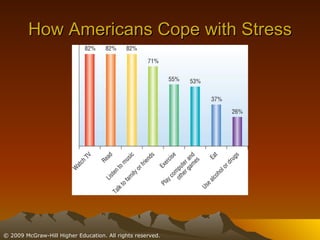 How Americans Cope with Stress 