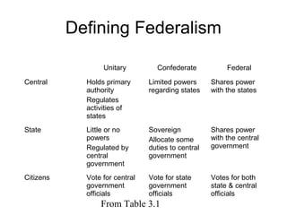From Table 3.1
Defining Federalism
Unitary Confederate Federal
Central Holds primary
authority
Regulates
activities of
states
Limited powers
regarding states
Shares power
with the states
State Little or no
powers
Regulated by
central
government
Sovereign
Allocate some
duties to central
government
Shares power
with the central
government
Citizens Vote for central
government
officials
Vote for state
government
officials
Votes for both
state & central
officials
 