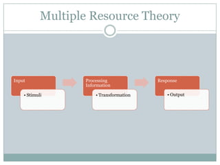 Multiple Resource Theory




Input              Processing             Response
                   Information

    • Stimuli          • Transformation       • Output
 