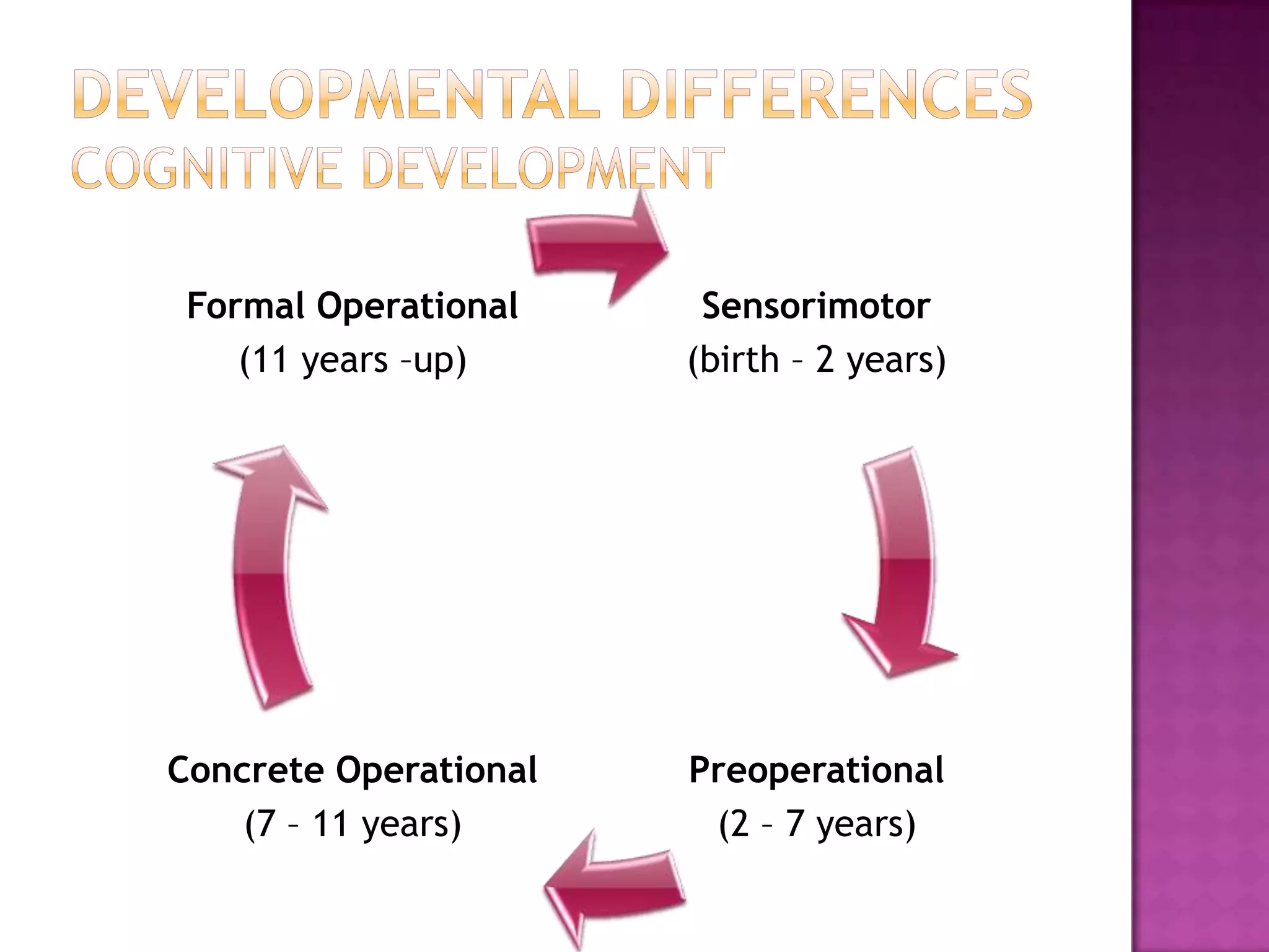 Developmental DifferencesCognitive Development