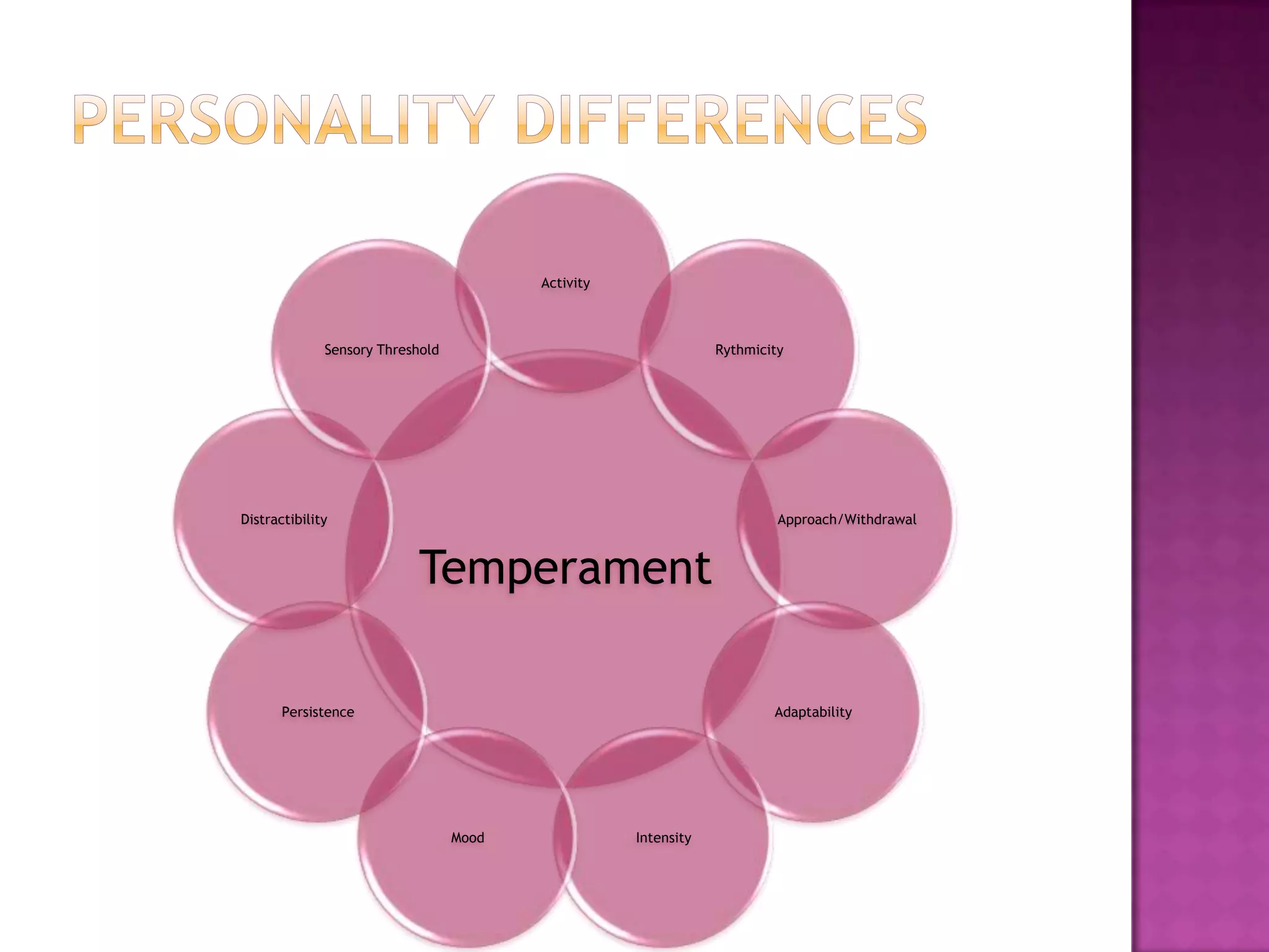 Personality differences