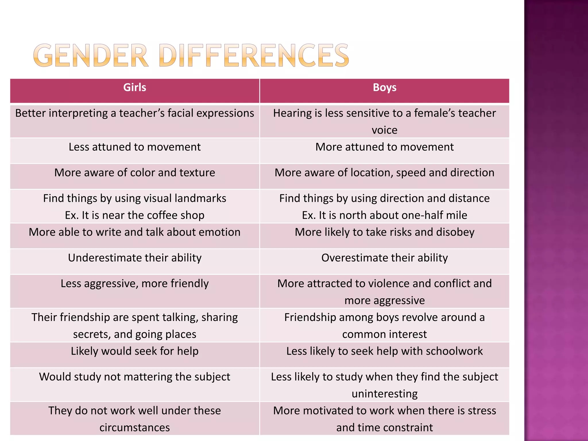 Gender differences