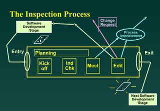 The Inspection Process Software Development Stage . . Planning Kick off Ind Chk Meet Edit Change Request Process  Improvement Entry Next Software Development Stage Exit 