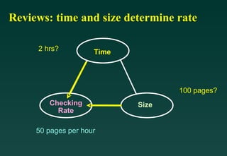 Reviews: time and size determine rate Time Checking Rate Size 2 hrs? 100 pages? 50 pages per hour Checking Rate 